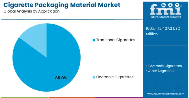 Cigarette Packaging Material Market Analysis By Application