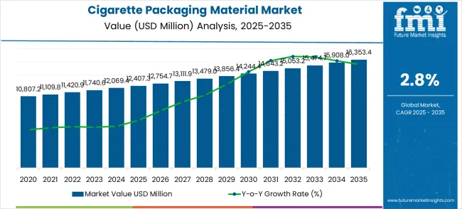 Cigarette Packaging Material Market Market Value Analysis