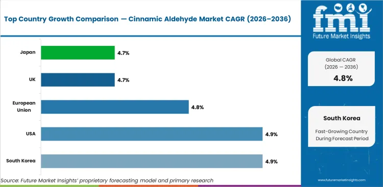 Cinnamic Aldehyde Market Cagr Analysis By Country