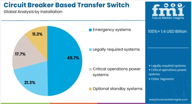 Circuit Breaker Based Transfer Switch Market Analysis By Installation
