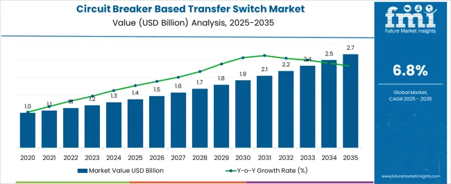 Circuit Breaker Based Transfer Switch Market Market Value Analysis