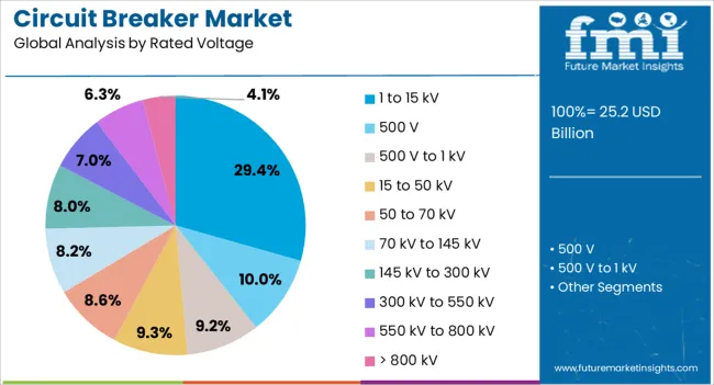 Circuit Breaker Market Analysis By Rated Voltage