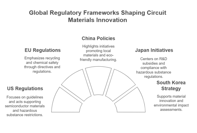 Circuit Materials Market Regulatory Frameworks Shaping Circuit Material Innovation