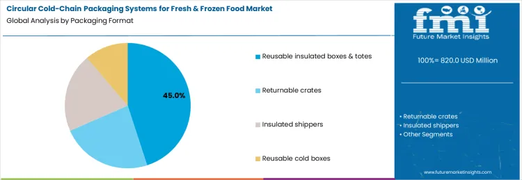 Circular Cold Chain Packaging Systems For Fresh And Frozen Food Market Analysis By Packaging Format