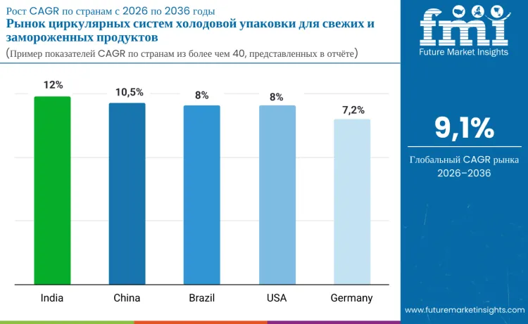 Circular Cold Chain Packaging Systems For Fresh Frozen Food Market By Country Ru