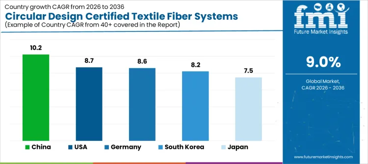 Circular Design Certified Textile Fiber Systems Market Cagr Analysis By Country