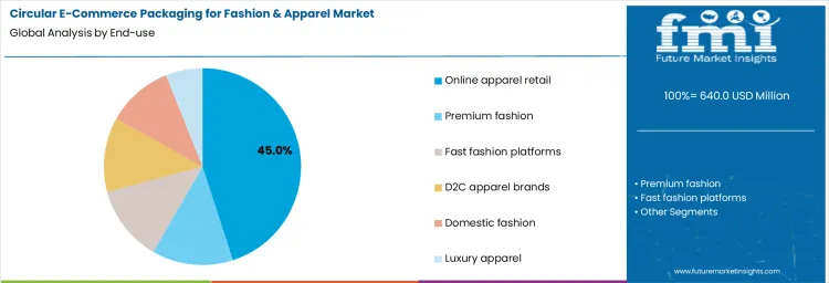 Circular E Commerce Packaging For Fashion And Apparel Market Analysis By End Use