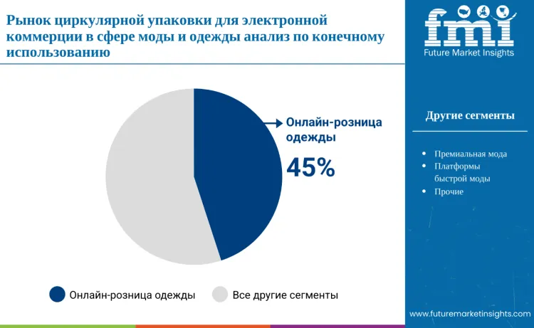 Circular E Commerce Packaging For Fashion And Apparel Market By End Use Ru