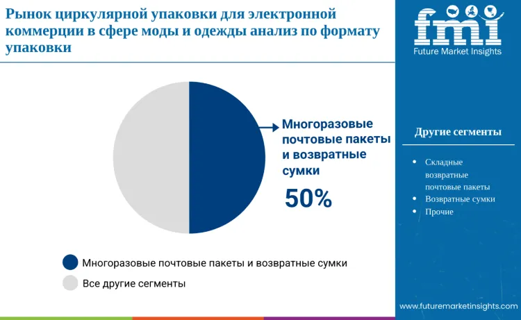Circular E Commerce Packaging For Fashion And Apparel Market By Packaging Format Ru