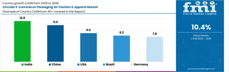 Circular E Commerce Packaging For Fashion And Apparel Market Cagr Analysis By Country
