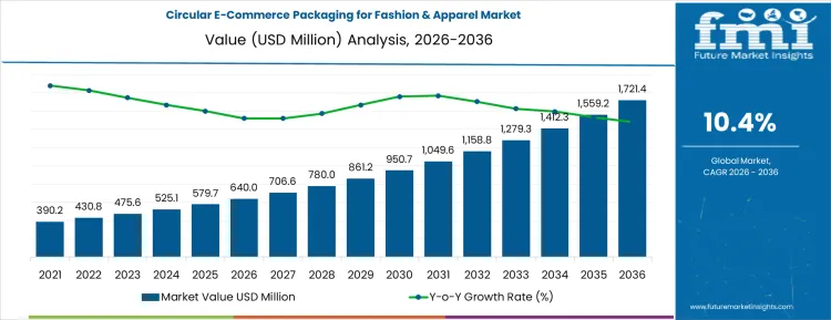 Circular E Commerce Packaging For Fashion And Apparel Market Market Value Analysis