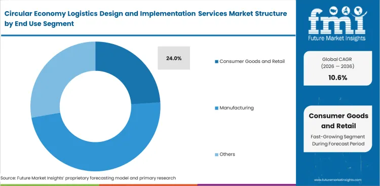 Circular Economy Logistics Design And Implementation Services Market Analysis By End Use