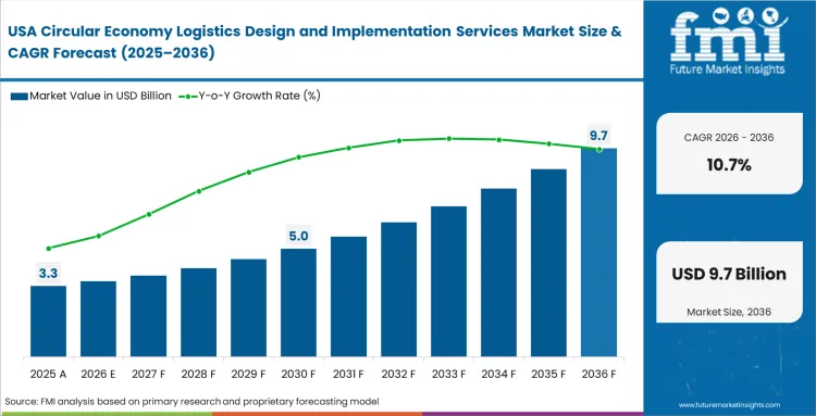Circular Economy Logistics Design And Implementation Services Market Country Value Analysis