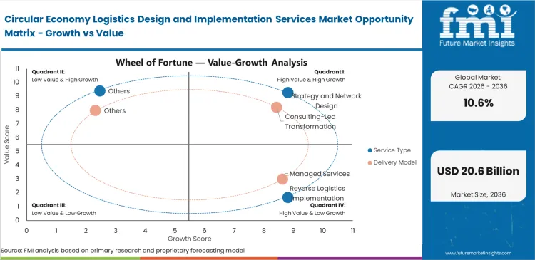 Circular Economy Logistics Design And Implementation Services Market Opportunity Matrix Growth Vs Value