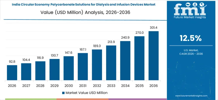 Circular Economy Polycarbonate Solutions For Dialysis And Infusion Devices Market Country Value Analysis