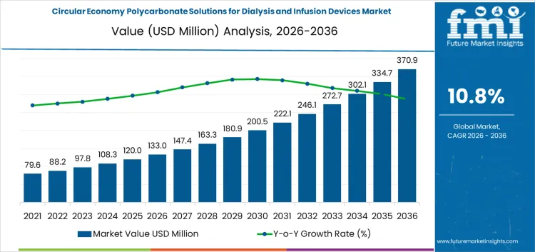Circular Economy Polycarbonate Solutions For Dialysis And Infusion Devices Market Market Value Analysis