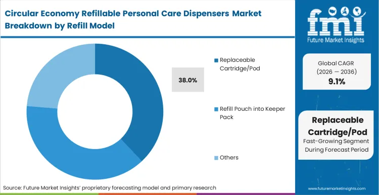 Circular Economy Refillable Personal Care Dispensers Market Analysis By Refill Model