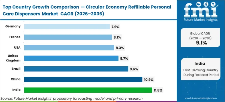 Circular Economy Refillable Personal Care Dispensers Market Cagr Analysis By Country