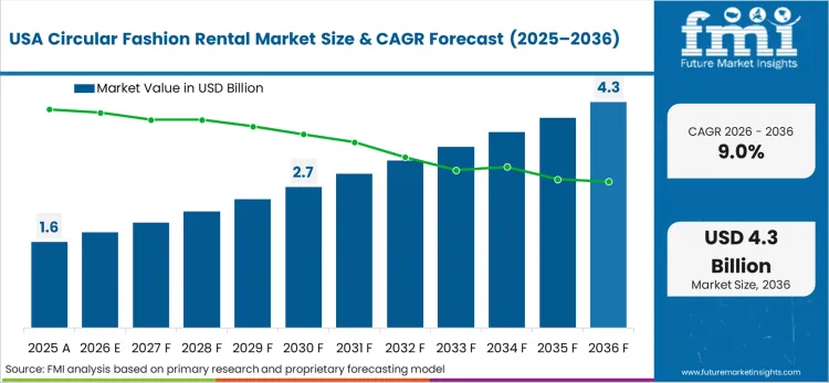 Circular Fashion Rental Market Country Value Analysis