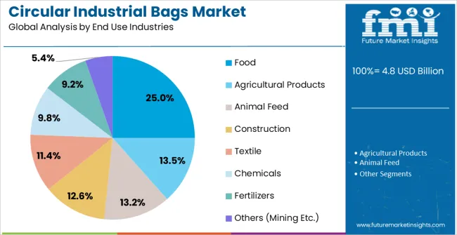 Circular Industrial Bags Market Analysis By End Use Industries