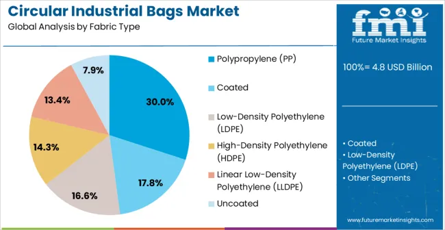 Circular Industrial Bags Market Analysis By Fabric Type