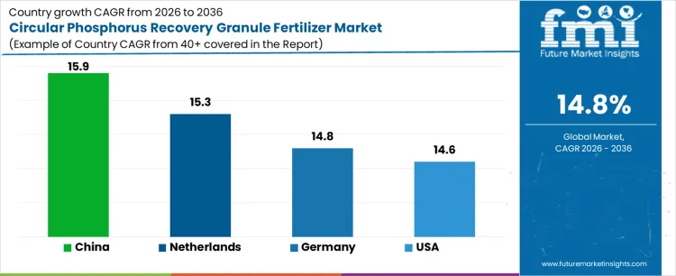 Circular Phosphorus Recovery Granule Fertilizer Market Cagr Analysis By Country