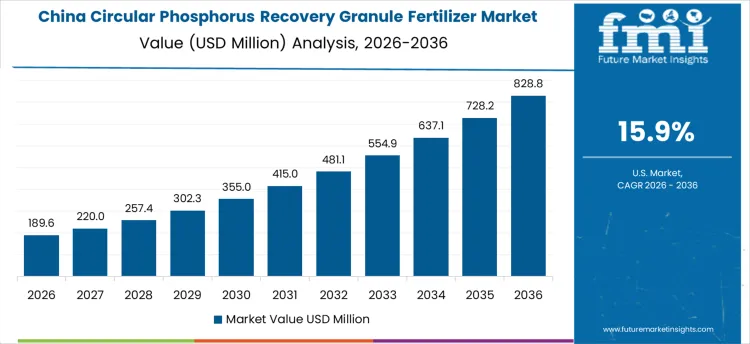 Circular Phosphorus Recovery Granule Fertilizer Market Country Value Analysis