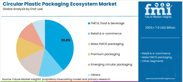 Circular Plastic Packaging Ecosystem Market Analysis By End Use