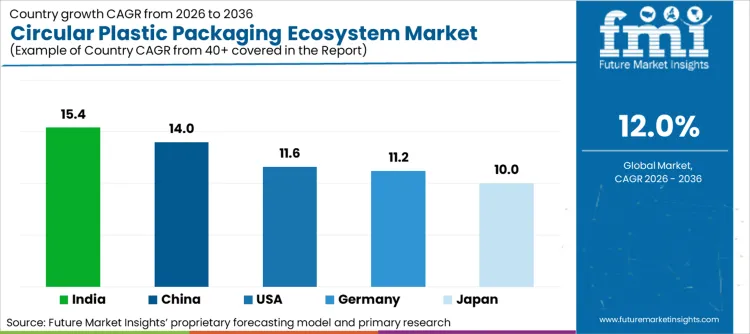 Circular Plastic Packaging Ecosystem Market Cagr Analysis By Country