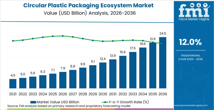 Circular Plastic Packaging Ecosystem Market Market Value Analysis
