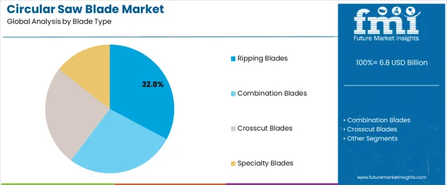 Circular Saw Blade Market Analysis By Blade Type
