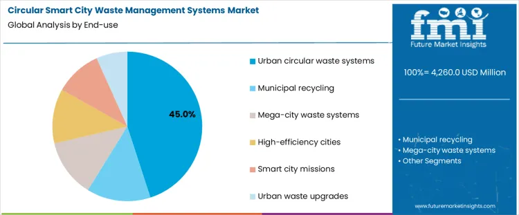 Circular Smart City Waste Management Systems Market Analysis By End Use