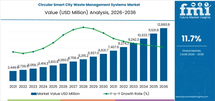 Circular Smart City Waste Management Systems Market Market Value Analysis