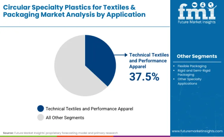 Circular Specialty Plastics For Textiles And Packaging Market By Application