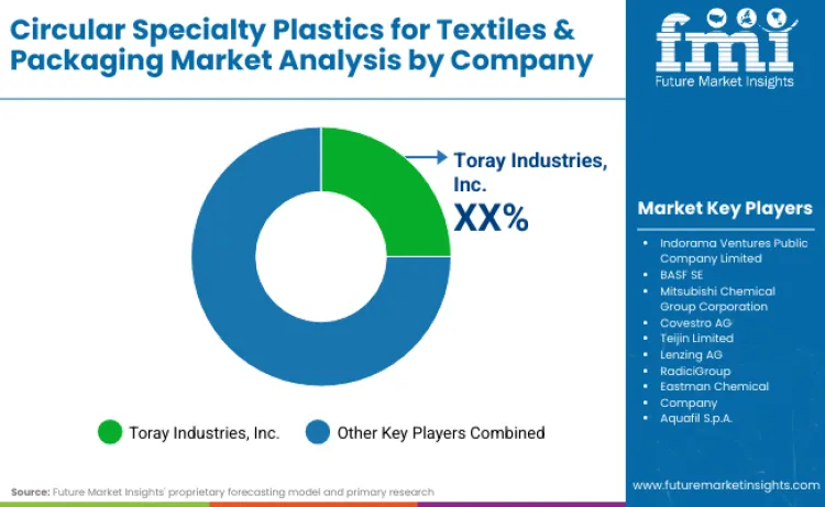 Circular Specialty Plastics For Textiles And Packaging Market By Company