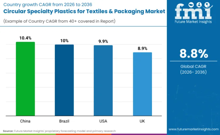 Circular Specialty Plastics For Textiles And Packaging Market By Country