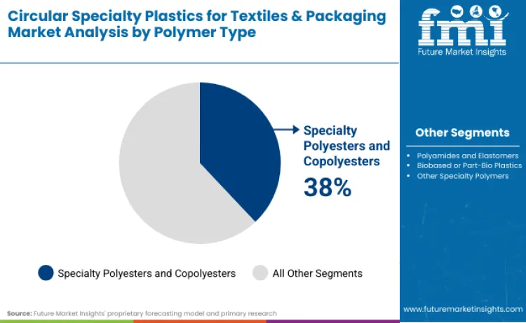 Circular Specialty Plastics For Textiles And Packaging Market By Polymer Type