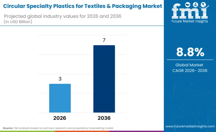 Circular Specialty Plastics For Textiles And Packaging Market