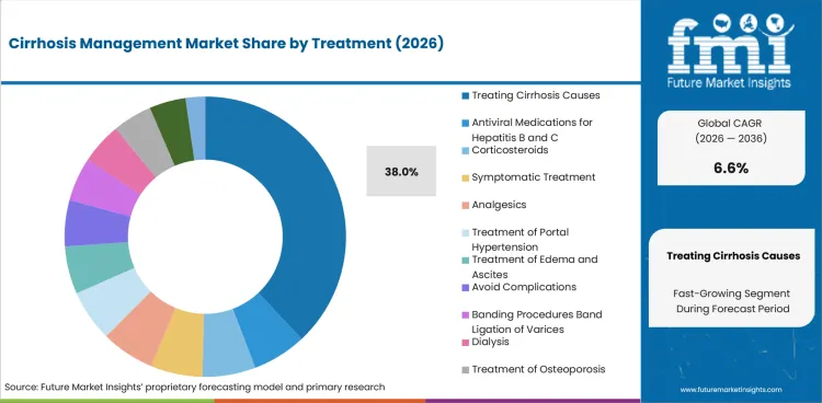 Cirrhosis Management Market Analysis By Treatment Cirrhosis Management Market Analysis By Treatment