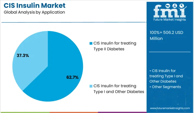 Cis Insulin Market Analysis By Application
