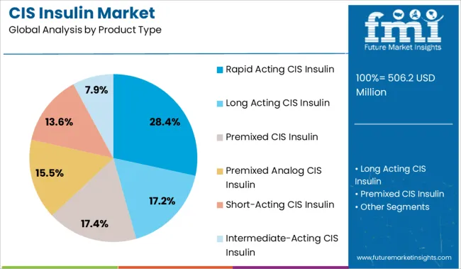 Cis Insulin Market Analysis By Product Type