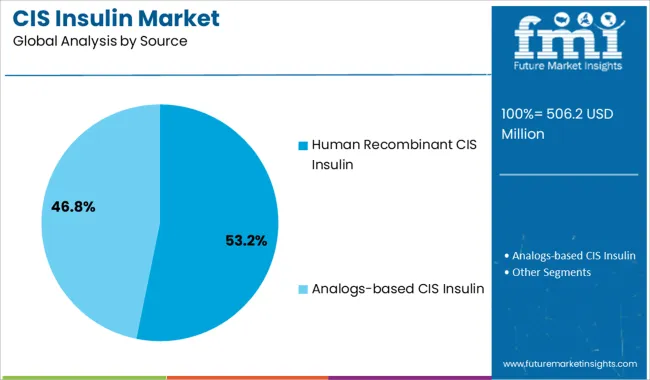 Cis Insulin Market Analysis By Source