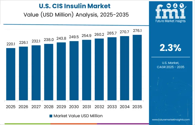 Cis Insulin Market Country Value Analysis