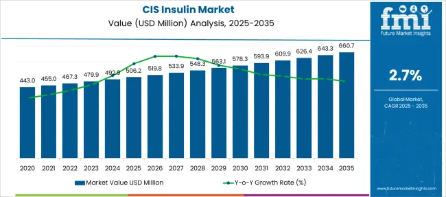 Cis Insulin Market Market Value Analysis