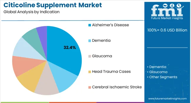 Citicoline Supplement Market Analysis By Indication