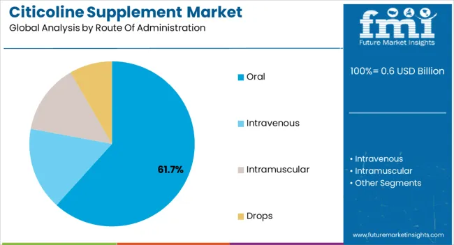 Citicoline Supplement Market Analysis By Route Of Administration