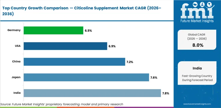 Citicoline Supplement Market Cagr Analysis By Country Citicoline Supplement Market Cagr Analysis By Country