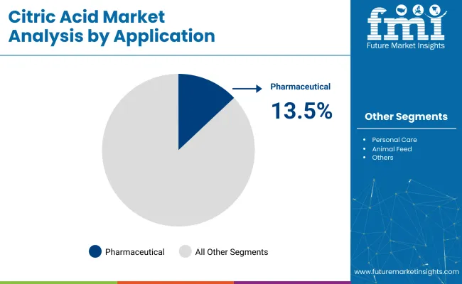 Citric Acid Market Analysis By Application
