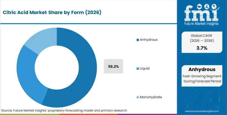 Citric Acid Market Analysis By Form