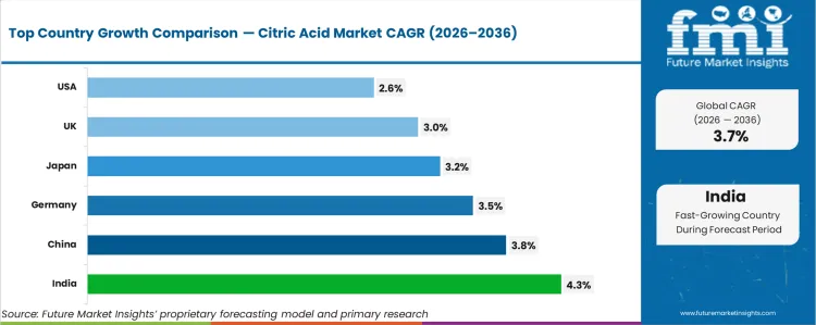 Citric Acid Market Cagr Analysis By Country
